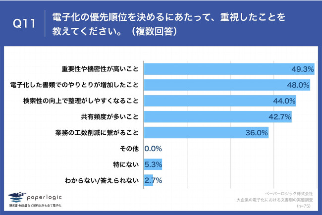 Q11.電子化の優先順位を決めるにあたって、重視したことを教えてください。（複数回答）