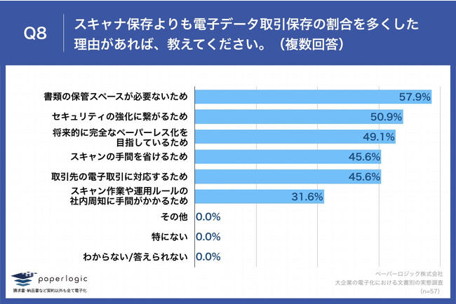 Q8.スキャナ保存よりも電子データ取引保存の割合を多くした理由があれば、教えてください。（複数回答）