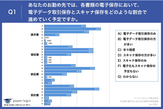 Q1.あなたのお勤め先では、各書類の電子保存において、電子データ取引保存とスキャナ保存をどのような割合で進めていく予定ですか。 Q1.あなたのお勤め先では、各書類の電子保存において、電子データ取引保存とスキャナ保存をどのような割合で進めていく予定ですか。