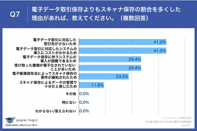 Q7.電子データ取引保存よりもスキャナ保存の割合を多くした理由があれば、教えてください。（複数回答）
