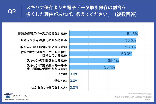 Q2.スキャナ保存よりも電子データ取引保存の割合を多くした理由があれば、教えてください。（複数回答）