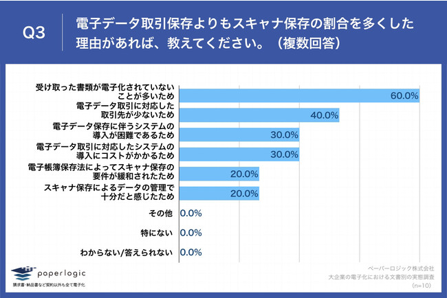 Q3.電子データ取引保存よりもスキャナ保存の割合を多くした理由があれば、教えてください。（複数回答）