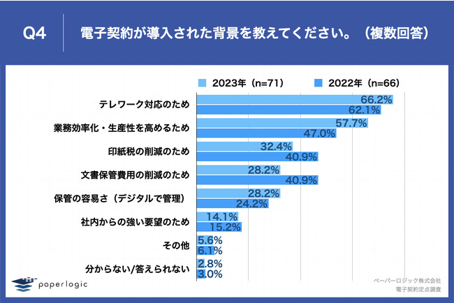 Q4.導入された背景を教えてください。（複数回答）