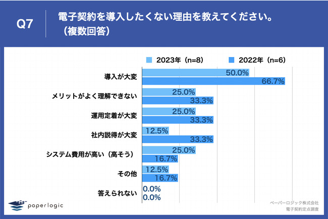 Q7.導入したくない理由を教えてください。（複数回答）