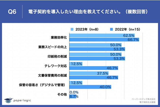 Q6.その理由を教えてください。（複数回答）