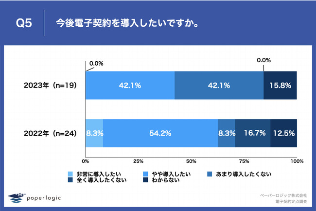 Q5.今後電子契約を導入したいですか。