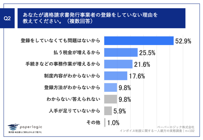 Q2.あなたが適格請求書発行事業者の登録をしていない理由を教えてください。（複数回答）