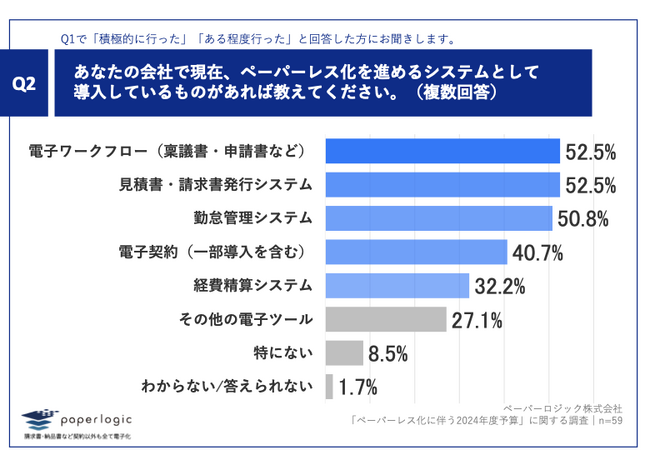 Q2.あなたの会社で現在、ペーパーレス化を進めるシステムとして導入しているものがあれば教えてください。（複数回答）