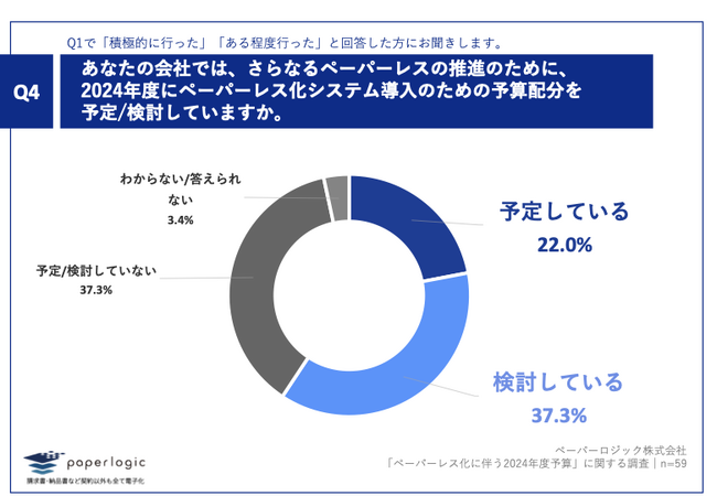 Q4. あなたの会社では、さらなるペーパーレスの推進のために、2024年度にペーパーレス化システム導入のための予算配分を予定・検討していますか。
