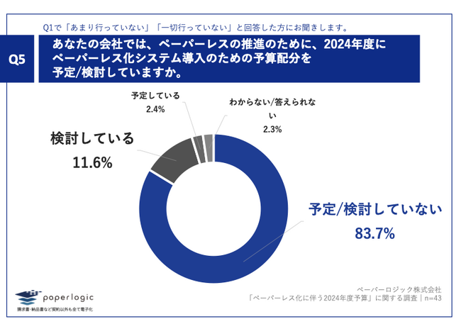 Q5.あなたの会社では、ペーパーレスの推進のために、2024年度にペーパーレス化システム導入のための予算配分を予定・検討していますか。 Q5.あなたの会社では、ペーパーレスの推進のために、2024年度にペーパーレス化システム導入のための予算配分を予定・検討していますか。