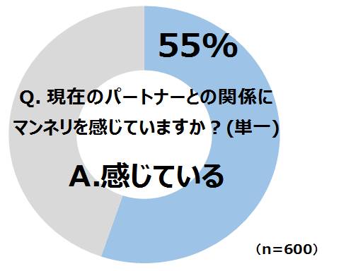 パートナーとの関係性と旅行についての調査 パートナーとマンネリを感じるのは 会話がない時 交際3年目以降 3年目以降は 愛の言葉 より ねぎらいの言葉 言葉以外に欲しいプレゼントは 旅行 ゴールドコースト観光局のプレスリリース パートナーとの関係性と旅行についての調査 パートナーとマンネリを感じるのは 会話がない時 交際3年目以降 3年目以降は 愛の言葉 より ねぎらいの言葉 言葉以外に欲しいプレゼントは 旅行 ゴールドコースト観光局のプレスリリース