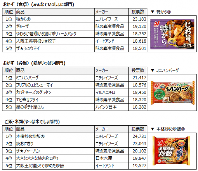 投票件数323万件 人気no １商品決定 株式会社日本アクセスのプレスリリース