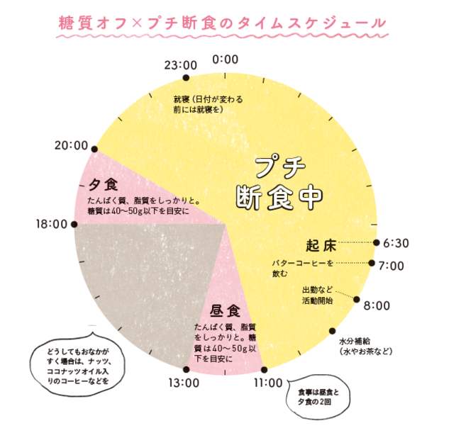 監修ドクターも18kgやせた 糖質オフと 15時間食べない プチ断食のw効果でやせる 株式会社主婦の友社 のプレスリリース