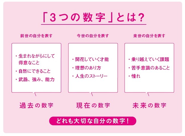 「AZ式数秘術」は過去・現在・未来の３つの数字を導き出します。