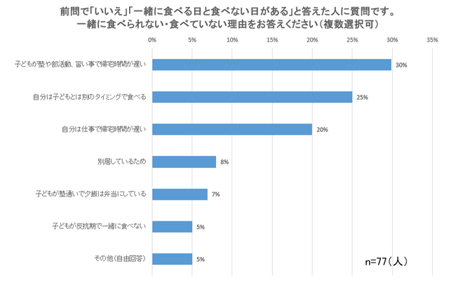 ※「別居しているため」 … 子どもの進学などで別々に暮らしている