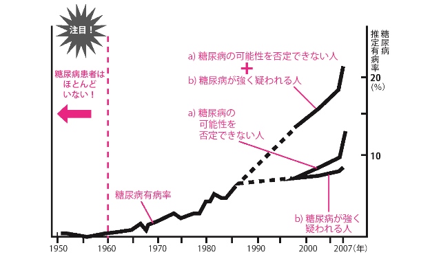 日本でほとんど見られなかった糖尿病患者が急増したのは1960年以降。この頃は、欧米の食生活が本格的に日本の食卓に入り込み、交通手段の発達やデスクワークの増加で運動不足の人も増え、肥満を助長した。