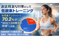 お正月太り対策として注目される低酸素トレーニング、利用者アンケートで70.2％が「30分で2時間分の実感」と回答