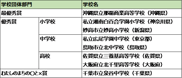 第16 回環境フォト コンテスト わたしのまちの と 学校団体部門 入賞学校オンライン表彰式を 開催 出光興産株式会社のプレスリリース