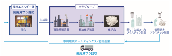 本事業におけるケミカルリサイクル・システムのイメージ図