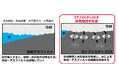 空港滑走路向け高耐水性アスファルト「ミナフォルティスCX」を新発売