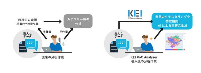 従来の分析作業イメージ（左）と KEI VoC Analyzer 導入後の分析作業イメージ（右）