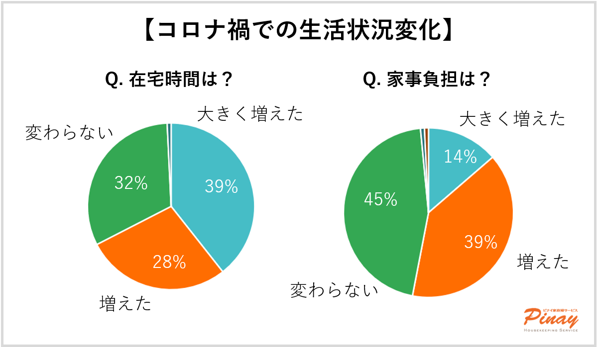 半数以上が未だに 家事負担増 ピナイ家政婦サービスが家事代行の利用データを公開 株式会社ピナイ インターナショナルのプレスリリース