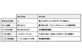 SIMIUS公式通販は“進化”し続けるサービスへ ポイント制度改訂