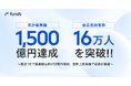Funds、累計募集額1,500億円・会員登録者数16万人を突破