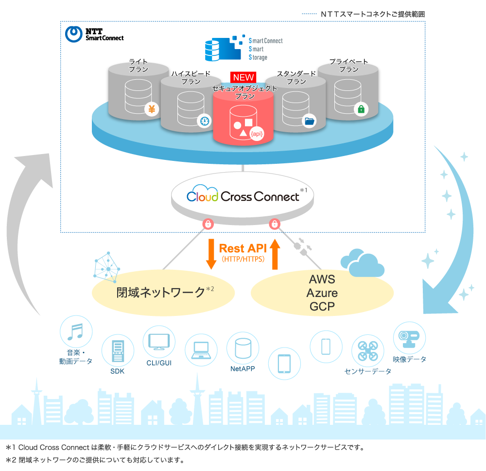 スマートストレージ セキュアオブジェクトプラン の提供開始について Nttスマートコネクト株式会社のプレスリリース