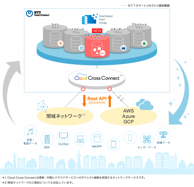 スマートストレージ「セキュアオブジェクトプラン」の提供開始について