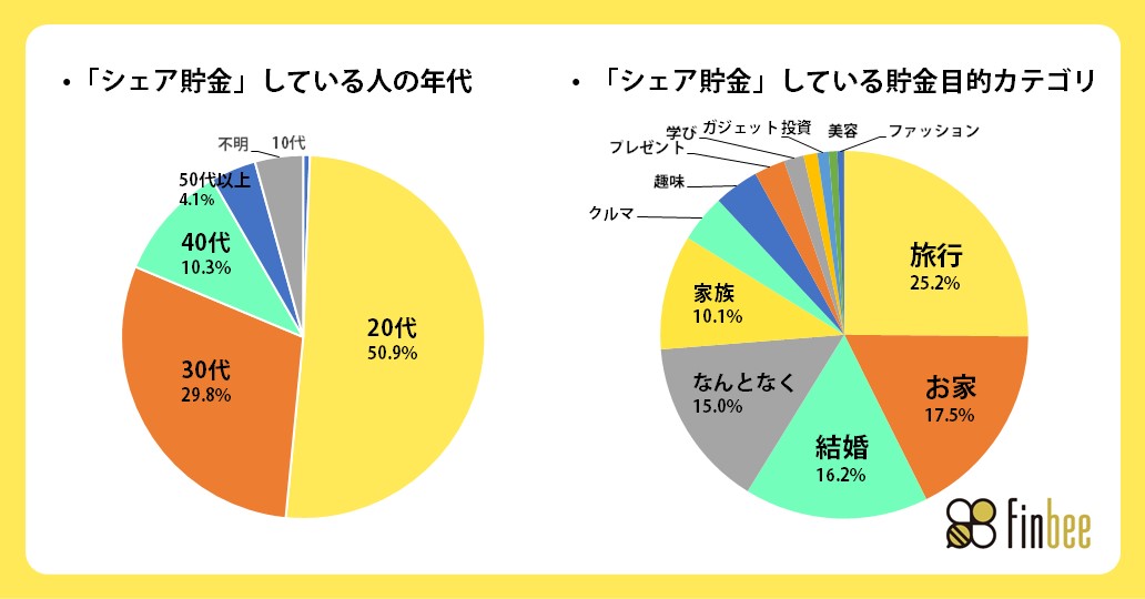 一緒に貯金する相手は結婚前の 恋人 が最多 若者を中心にパートナーとお金の話もスムーズにできる関係に進化 株式会社ネストエッグのプレスリリース