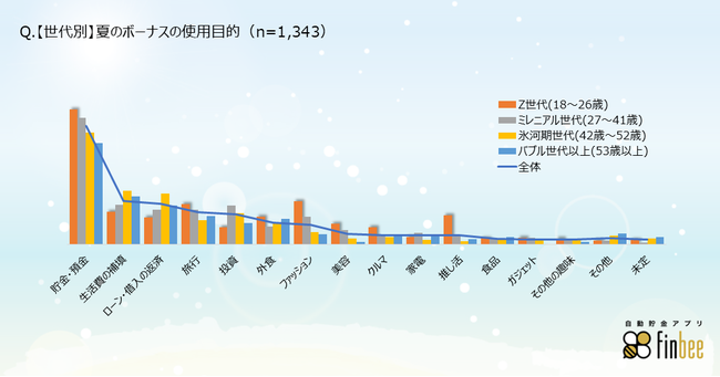 夏ボーナス 使い道調査 コロナ禍後初めて 貯金 がやや減少し 旅行 が倍増 コロナ貯蓄から外出関連消費に使用目的が変化 株式会社ネストエッグのプレスリリース