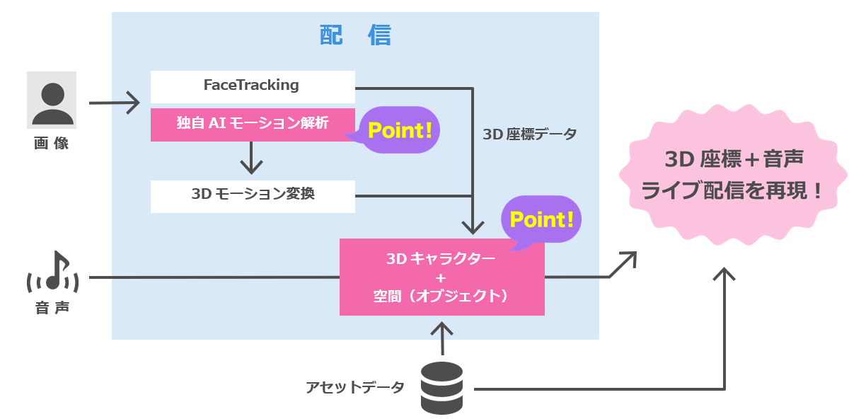 トライフォート 業界初 独自ai技術と3dキャラクター変換 技術を活用したリアルタイムモーションキャプチャーシステムの特許取得 ユナイテッド株式会社のプレスリリース