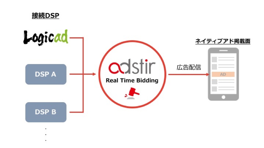 SSP「adstir （アドステア）」、DSP「Logicad」とネイティブアド領域でのRTB接続を開始