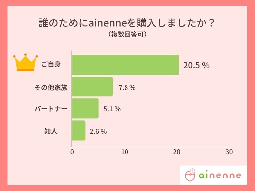 コロナ時代の育児で 夫婦の助け合い がホットに 育児アプリ ガジェット利用で夫婦の育児分担やストレス 減をサポートする傾向も 株式会社ファーストアセントのプレスリリース