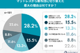 「あえてマットレスをやめる」選択が新常識に？ “脱マットレス派”の約4割が睡眠の質向上を実感