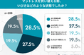 「マットレスを変えたら、いびきが変わった？」買い替え後、いびき改善を実感した人は約6割