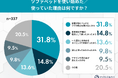 ソファとベッドの“いいとこどり”はできない？ソファベッド利用者の約半数が将来的な”卒業”を希望