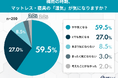雨のマットレス、カビ・ダニが心配…でも対策は？8割超が"寝具の湿気"に不安、一方で約1割は「何もしていない」実態