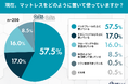 マットレス、どこに置いている？ "床に直置き派"が約2割――「手入れのしにくさ」や「ホコリ・ダニ」に悩む現代の住事情