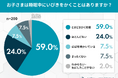 約7割の子どもがいびきを経験。一方で8割超の保護者が「成長や集中力への影響」を十分に知らず