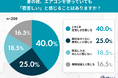 エアコンをつけても8割以上が「寝苦しい」！熱帯夜の盲点“寝床内気候”の認知度はわずか1.5%