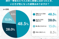 夏の相部屋・雑魚寝で発覚！旅行や帰省先で「いびきが気になった」経験者は85.0％