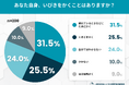 人には言えない“女性のいびき”――自覚率は6割超、約3人に1人が「若い頃より悪化」と実感