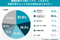 生活習慣病と睡眠時無呼吸症候群（SAS）の関連を知る人は2割未満。9月「健康増進普及月間」を前にした意識調査