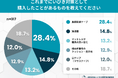 いびき対策に使った金額、半数以上が「3,000円以上」──7割超が効果を実感できないまま自己対策を継続、費用の実態調査