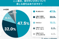 「秋になっていびきが増えた・大きくなった」人は36.0％ 夏バテ明けの体重増加といびきに関する実態調査