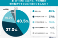 秋分の日以降、約4割が「朝起きられない」と実感。体内時計を整える“朝の光”を半数以上（53.5%）が浴びていない実態が判明