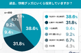 秋の睡眠に役立つアイテム1位は「枕」!全国快眠グッズ調査【490名に調査】