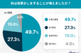“秋の夜長”何してる?睡眠よりスマホ派が6割!